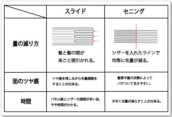 自在に髪の質感をコントロールできる スライドカットの3つのやり方